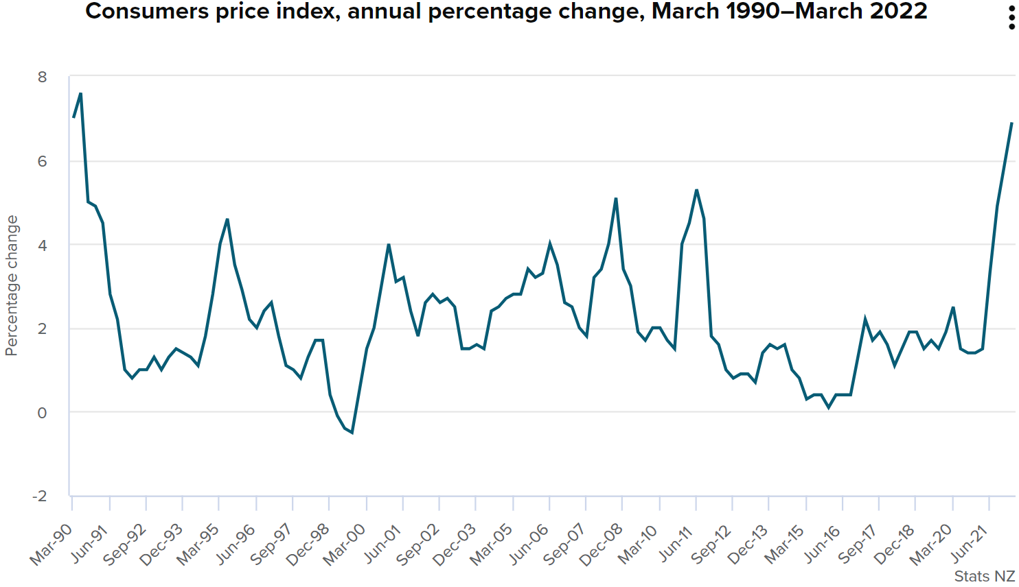 A canary in a coal mine nontradeables inflation NZ leading regional